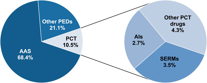 SERM comparison PCT