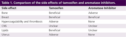 tamoxifen clomiphene side effects